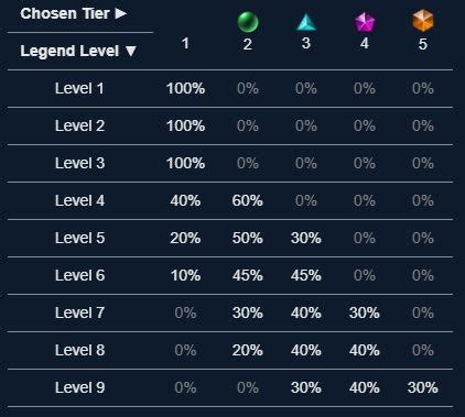 tft level up chart.